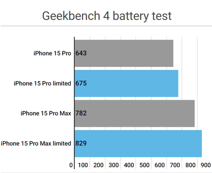 大武口apple维修站iPhone15Pro的ProMotion高刷功能耗电吗