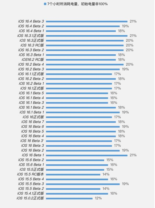 大武口苹果手机维修分享iOS 16.4 Beta 3续航跑分等测试结果汇总 
