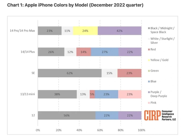 大武口苹果维修网点分享：美国用户最喜欢什么颜色的iPhone 14？ 