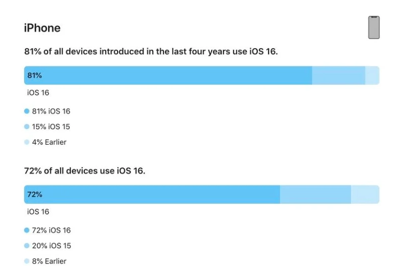 大武口苹果手机维修分享iOS 16 / iPadOS 16 安装率 