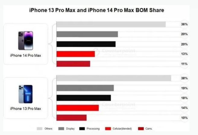 大武口苹果手机维修分享iPhone 14 Pro的成本和利润 