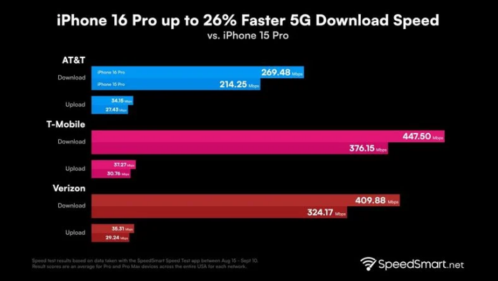 大武口苹果手机维修分享iPhone 16 Pro 系列的 5G 速度 